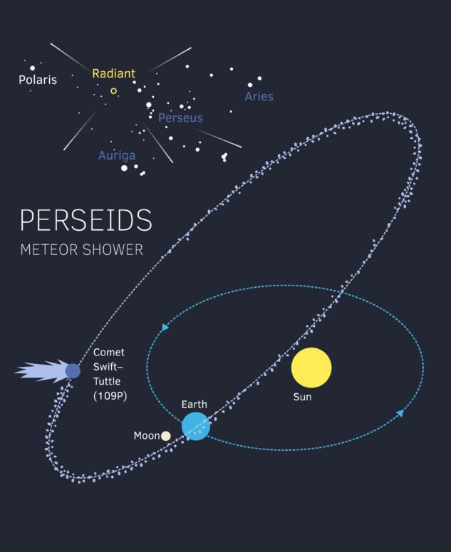 Interstellar Astronomical Info Graphic About Meteor Shower Perseids